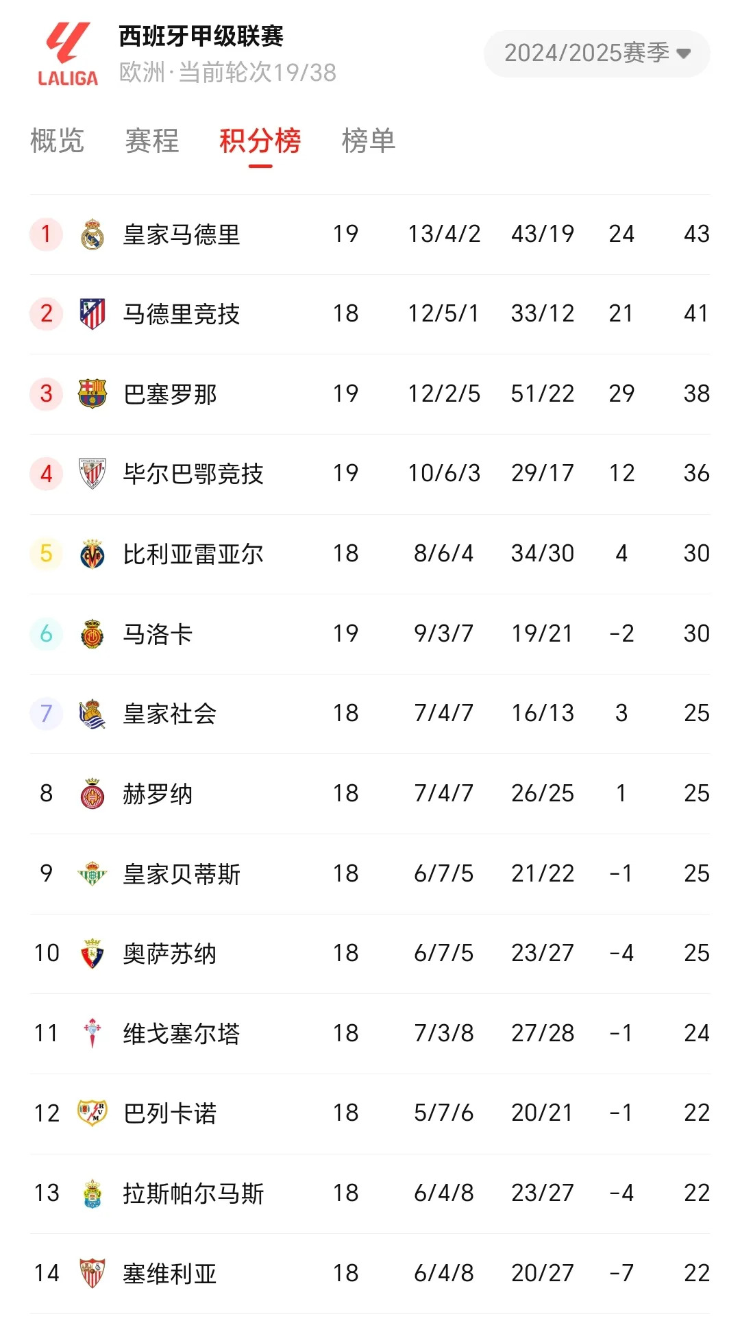 利物浦豪胜对手，领跑英超积分榜